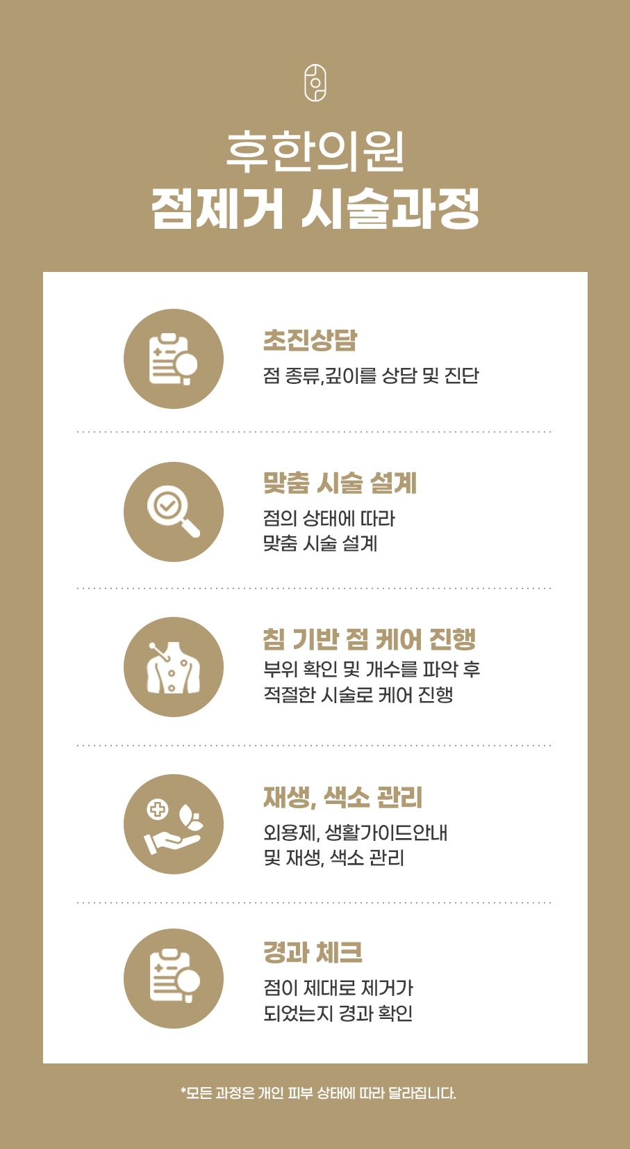 초진 상담부터 맞춤 설계, 침 케어, 경과 체크까지 점 제거 시술 단계